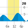 South Jamesport tide chart for Monday, November 28, 2022