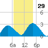 South Jamesport tide chart for Tuesday, November 29, 2022