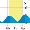 South Jamesport tide chart for Wednesday, November 2, 2022