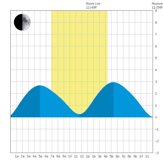 South Jamesport tide chart for Wednesday, November 30, 2022