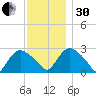 South Jamesport tide chart for Wednesday, November 30, 2022