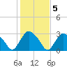 South Jamesport tide chart for Saturday, November 5, 2022