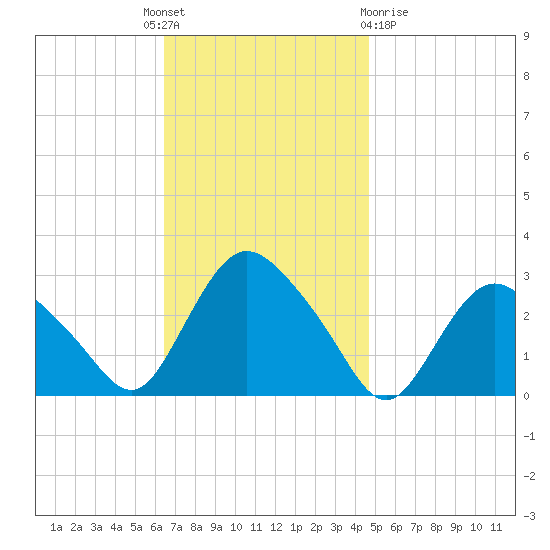 South Jamesport tide chart for Monday, November 7, 2022