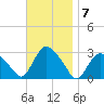 South Jamesport tide chart for Monday, November 7, 2022