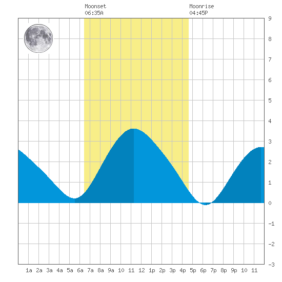 South Jamesport tide chart for Tuesday, November 8, 2022