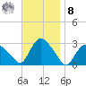 South Jamesport tide chart for Tuesday, November 8, 2022