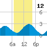 South Jamesport tide chart for Monday, December 12, 2022