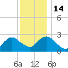 South Jamesport tide chart for Wednesday, December 14, 2022