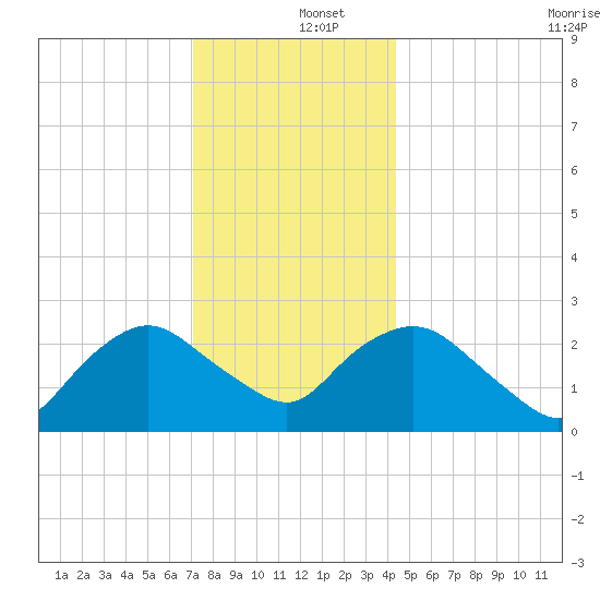 South Jamesport tide chart for Thursday, December 15, 2022