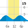 South Jamesport tide chart for Thursday, December 15, 2022