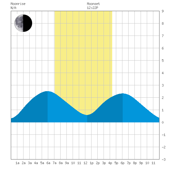 South Jamesport tide chart for Friday, December 16, 2022