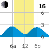 South Jamesport tide chart for Friday, December 16, 2022