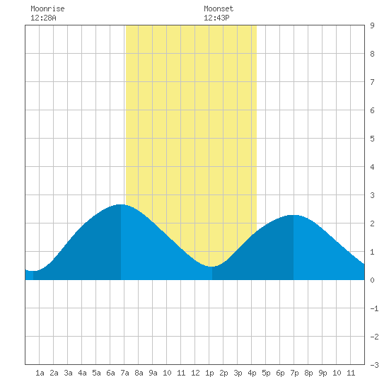 South Jamesport tide chart for Saturday, December 17, 2022