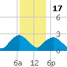 South Jamesport tide chart for Saturday, December 17, 2022