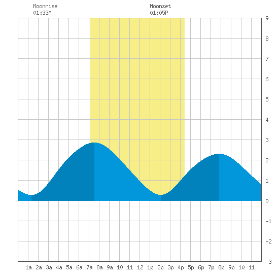 South Jamesport tide chart for Sunday, December 18, 2022