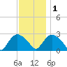 South Jamesport tide chart for Thursday, December 1, 2022