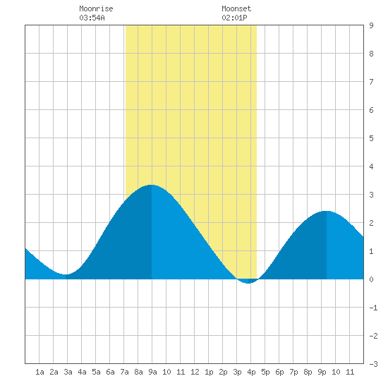 South Jamesport tide chart for Tuesday, December 20, 2022