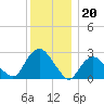 South Jamesport tide chart for Tuesday, December 20, 2022