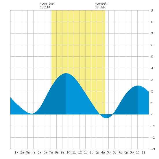 South Jamesport tide chart for Wednesday, December 21, 2022
