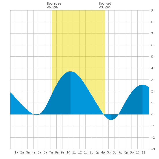 South Jamesport tide chart for Thursday, December 22, 2022