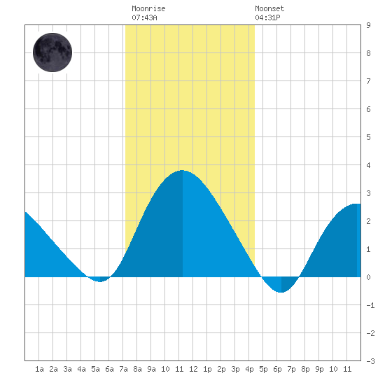 South Jamesport tide chart for Friday, December 23, 2022