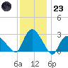 South Jamesport tide chart for Friday, December 23, 2022