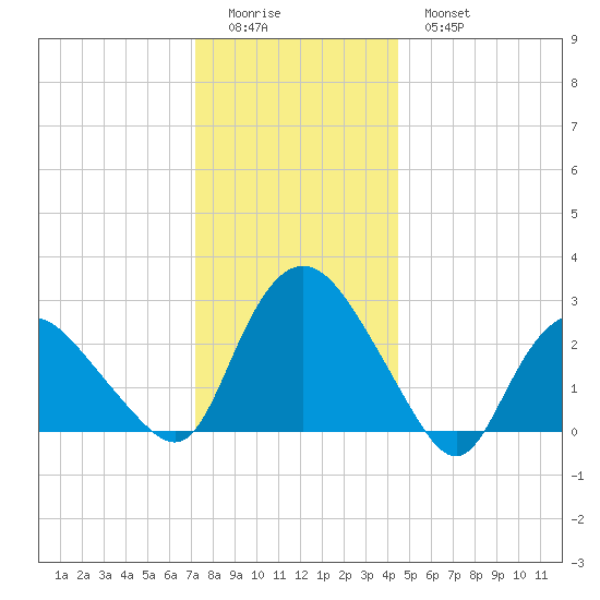 South Jamesport tide chart for Saturday, December 24, 2022