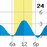 South Jamesport tide chart for Saturday, December 24, 2022
