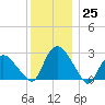 South Jamesport tide chart for Sunday, December 25, 2022