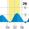 South Jamesport tide chart for Monday, December 26, 2022