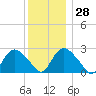 South Jamesport tide chart for Wednesday, December 28, 2022