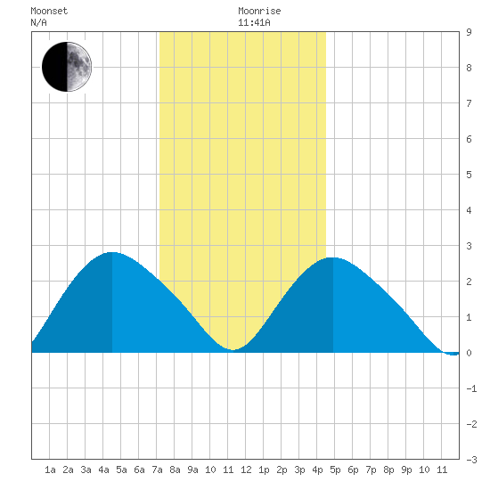 South Jamesport tide chart for Thursday, December 29, 2022