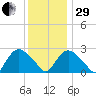 South Jamesport tide chart for Thursday, December 29, 2022