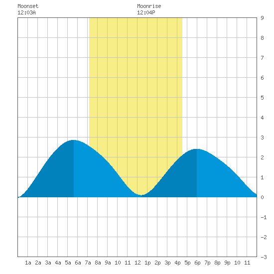 South Jamesport tide chart for Friday, December 30, 2022
