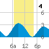 South Jamesport tide chart for Sunday, December 4, 2022