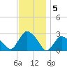 South Jamesport tide chart for Monday, December 5, 2022