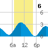South Jamesport tide chart for Tuesday, December 6, 2022