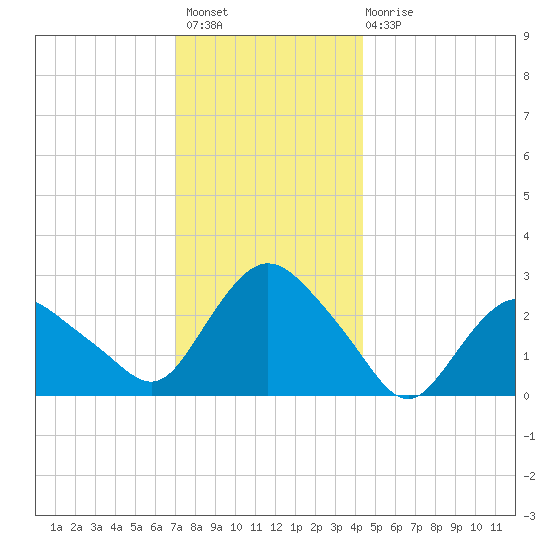 South Jamesport tide chart for Thursday, December 8, 2022