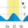 South Jamesport tide chart for Thursday, December 8, 2022