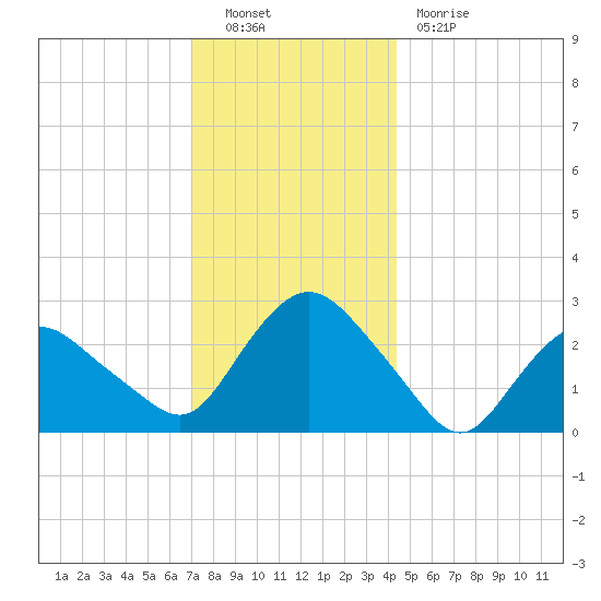 South Jamesport tide chart for Friday, December 9, 2022