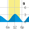 South Jamesport tide chart for Friday, December 9, 2022