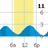 South Jamesport tide chart for Wednesday, January 11, 2023