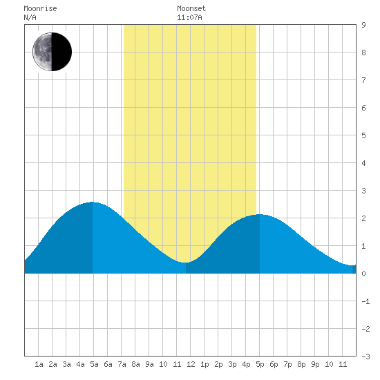 South Jamesport tide chart for Saturday, January 14, 2023
