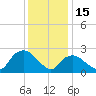 South Jamesport tide chart for Sunday, January 15, 2023