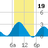 South Jamesport tide chart for Thursday, January 19, 2023