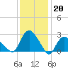 South Jamesport tide chart for Friday, January 20, 2023