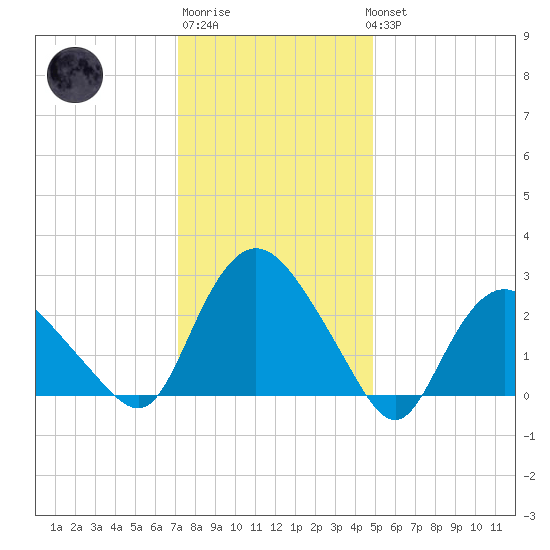 South Jamesport tide chart for Saturday, January 21, 2023