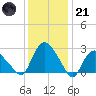 South Jamesport tide chart for Saturday, January 21, 2023