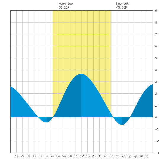 South Jamesport tide chart for Sunday, January 22, 2023