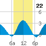 South Jamesport tide chart for Sunday, January 22, 2023